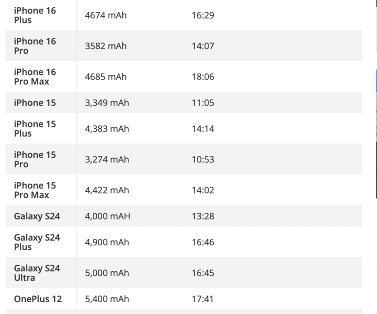 Entire iPhone 16 series exceeds the battery life of their predecessors